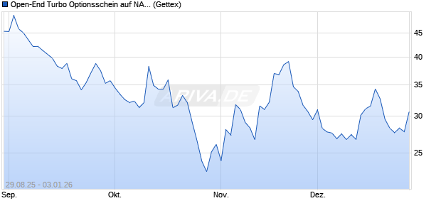 Open-End Turbo Optionsschein auf NASDAQ 100 [Go. (WKN: GU2LC4) Chart