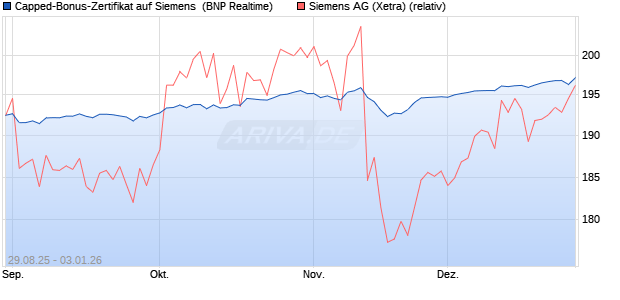 Capped-Bonus-Zertifikat auf Siemens [BNP Paribas . (WKN: PJ8GBQ) Chart
