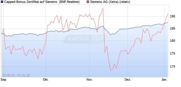 Capped-Bonus-Zertifikat auf Siemens [BNP Paribas . (WKN: PJ8GBR) Chart