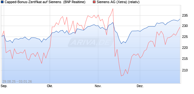 Capped-Bonus-Zertifikat auf Siemens [BNP Paribas . (WKN: PJ8GBS) Chart