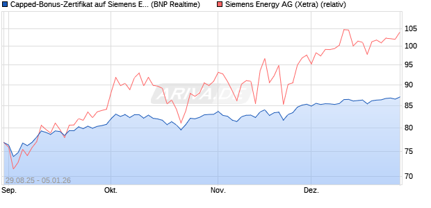 Capped-Bonus-Zertifikat auf Siemens Energy [BNP P. (WKN: PJ8GCH) Chart