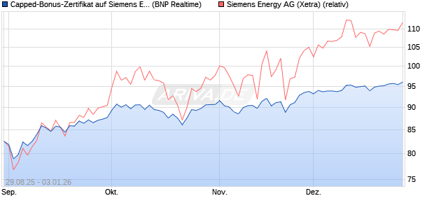 Capped-Bonus-Zertifikat auf Siemens Energy [BNP P. (WKN: PJ8GCJ) Chart