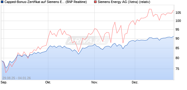 Capped-Bonus-Zertifikat auf Siemens Energy [BNP P. (WKN: PJ8GCK) Chart