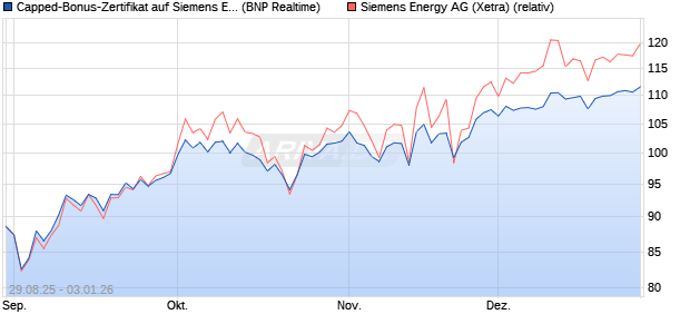 Capped-Bonus-Zertifikat auf Siemens Energy [BNP P. (WKN: PJ8GCN) Chart