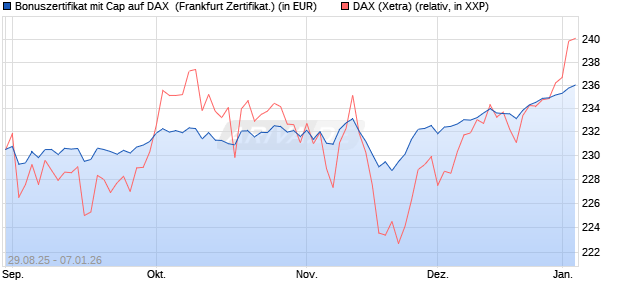 Bonuszertifikat mit Cap auf DAX [DZ BANK AG] (WKN: DU2WJ7) Chart