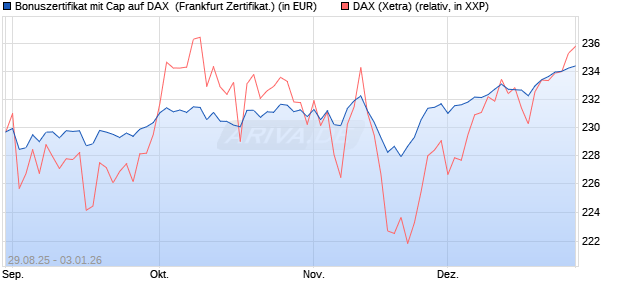 Bonuszertifikat mit Cap auf DAX [DZ BANK AG] (WKN: DU2WJ6) Chart