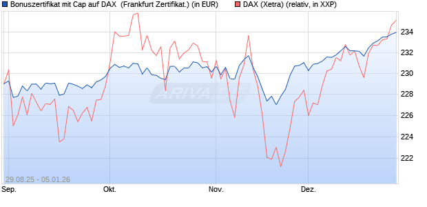 Bonuszertifikat mit Cap auf DAX [DZ BANK AG] (WKN: DU2WJ9) Chart