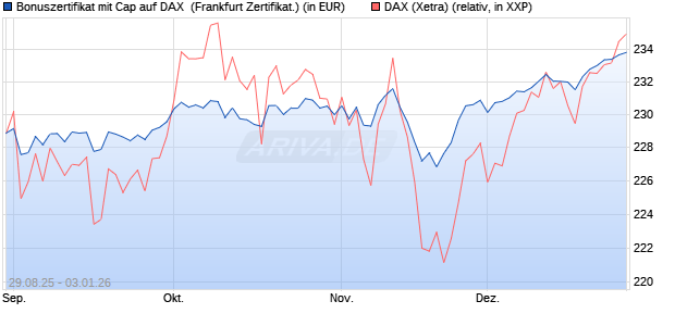 Bonuszertifikat mit Cap auf DAX [DZ BANK AG] (WKN: DU2WKA) Chart
