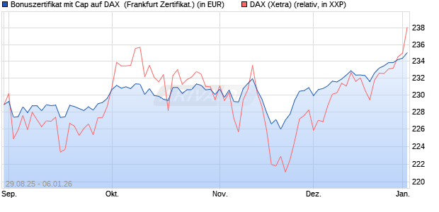 Bonuszertifikat mit Cap auf DAX [DZ BANK AG] (WKN: DU2WKD) Chart