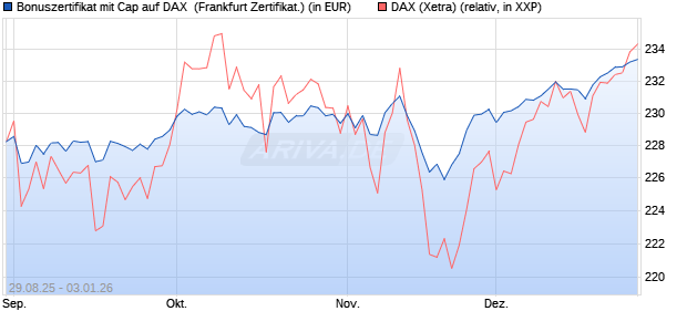 Bonuszertifikat mit Cap auf DAX [DZ BANK AG] (WKN: DU2WKB) Chart