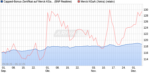 Capped-Bonus-Zertifikat auf Merck KGaA [BNP Parib. (WKN: PJ8FXS) Chart