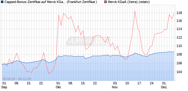 Capped-Bonus-Zertifikat auf Merck KGaA [BNP Parib. (WKN: PJ8FXT) Chart