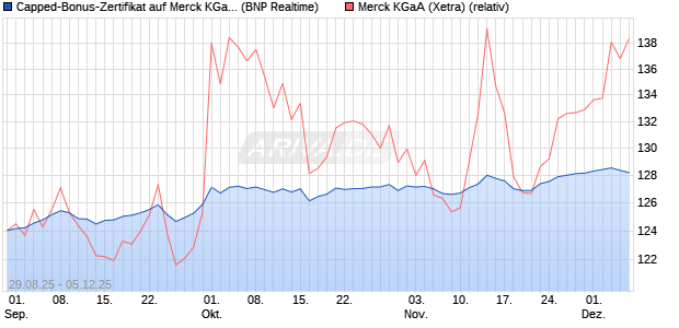 Capped-Bonus-Zertifikat auf Merck KGaA [BNP Parib. (WKN: PJ8FXU) Chart