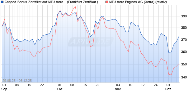 Capped-Bonus-Zertifikat auf MTU Aero Engines [BNP. (WKN: PJ8F1F) Chart