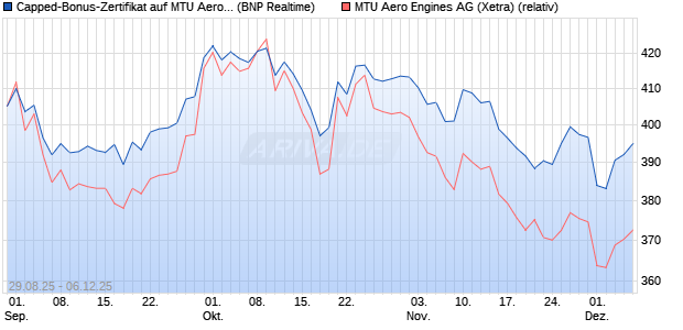 Capped-Bonus-Zertifikat auf MTU Aero Engines [BNP. (WKN: PJ8F1H) Chart