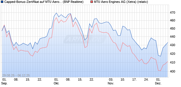 Capped-Bonus-Zertifikat auf MTU Aero Engines [BNP. (WKN: PJ8F1J) Chart