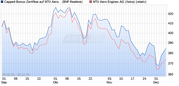 Capped-Bonus-Zertifikat auf MTU Aero Engines [BNP. (WKN: PJ8F1L) Chart