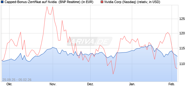 Capped-Bonus-Zertifikat auf Nvidia [BNP Paribas Em. (WKN: PJ8F4W) Chart