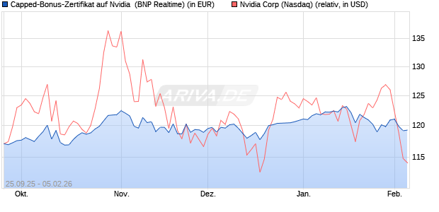 Capped-Bonus-Zertifikat auf Nvidia [BNP Paribas Em. (WKN: PJ8F4Y) Chart