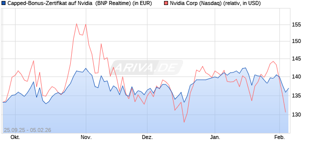 Capped-Bonus-Zertifikat auf Nvidia [BNP Paribas Em. (WKN: PJ8F40) Chart