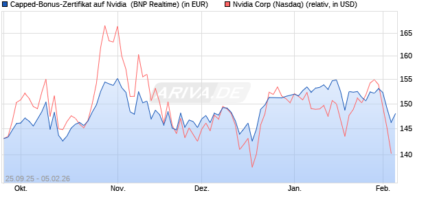Capped-Bonus-Zertifikat auf Nvidia [BNP Paribas Em. (WKN: PJ8F41) Chart