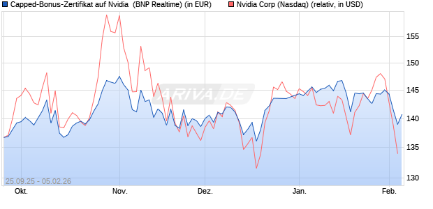 Capped-Bonus-Zertifikat auf Nvidia [BNP Paribas Em. (WKN: PJ8F42) Chart