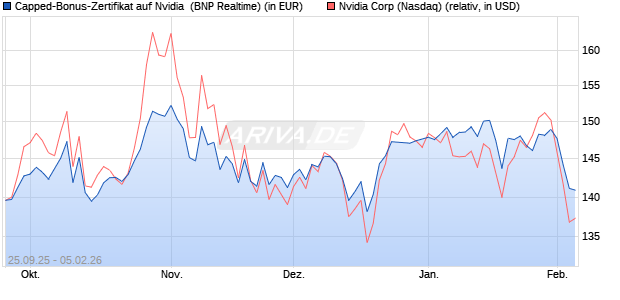 Capped-Bonus-Zertifikat auf Nvidia [BNP Paribas Em. (WKN: PJ8F44) Chart