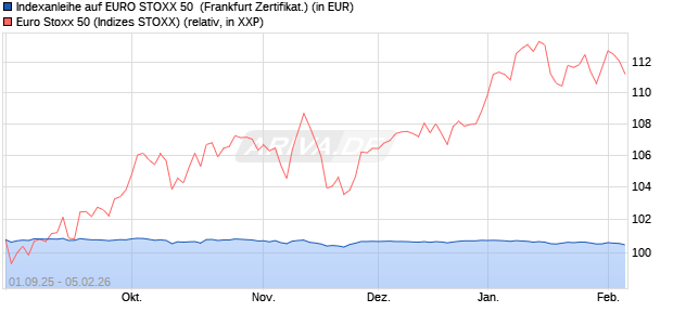 Indexanleihe auf EURO STOXX 50 [DZ BANK AG] (WKN: DY3PNV) Chart