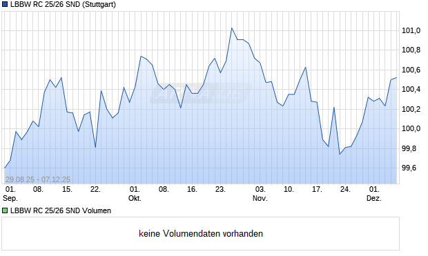 LBBW RC 25/26 SND Aktie Chart