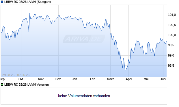 LBBW RC 25/26 LVMH Aktie Chart