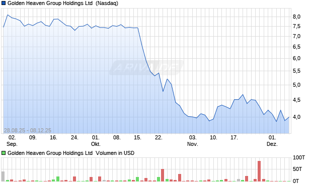 Golden Heaven Group Aktie Chart