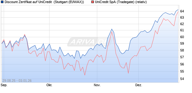 Discount Zertifikat auf UniCredit [Morgan Stanley & C. (WKN: MM33UP) Chart