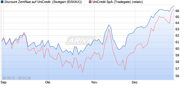 Discount Zertifikat auf UniCredit [Morgan Stanley & C. (WKN: MM33UQ) Chart