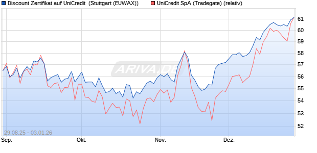 Discount Zertifikat auf UniCredit [Morgan Stanley & C. (WKN: MM33UN) Chart