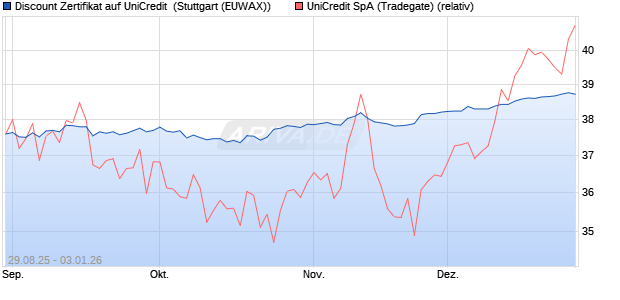 Discount Zertifikat auf UniCredit [Morgan Stanley & C. (WKN: MM33UG) Chart