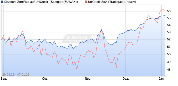 Discount Zertifikat auf UniCredit [Morgan Stanley & C. (WKN: MM33UL) Chart