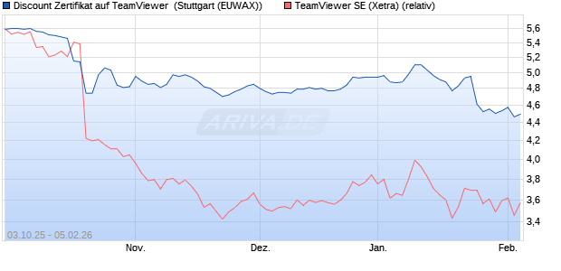 Discount Zertifikat auf TeamViewer [Morgan Stanley &. (WKN: MM35KG) Chart