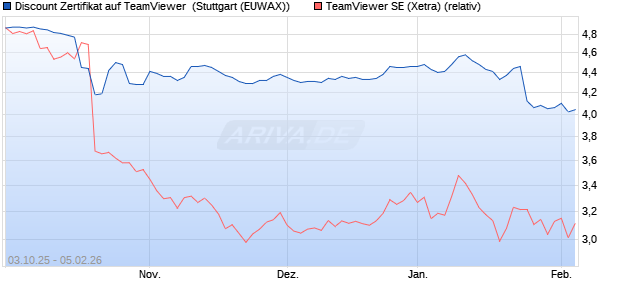 Discount Zertifikat auf TeamViewer [Morgan Stanley &. (WKN: MM35KD) Chart