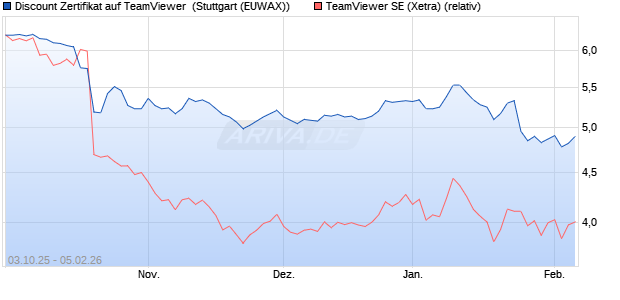 Discount Zertifikat auf TeamViewer [Morgan Stanley &. (WKN: MM35KJ) Chart