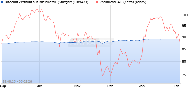 Discount Zertifikat auf Rheinmetall [Morgan Stanley & . (WKN: MM35P6) Chart