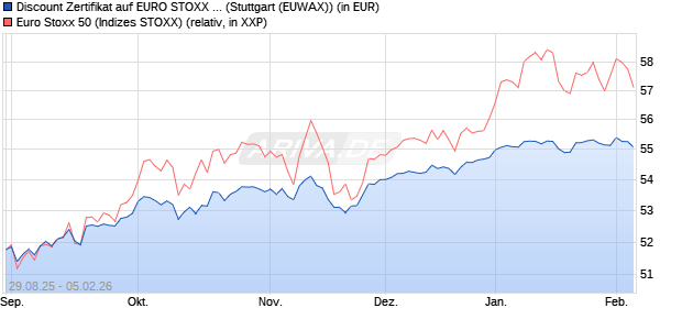 Discount Zertifikat auf EURO STOXX 50 [Morgan Stanl. (WKN: MM347L) Chart
