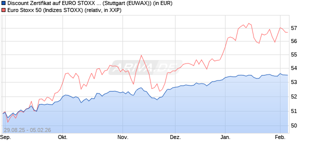 Discount Zertifikat auf EURO STOXX 50 [Morgan Stanl. (WKN: MM347C) Chart