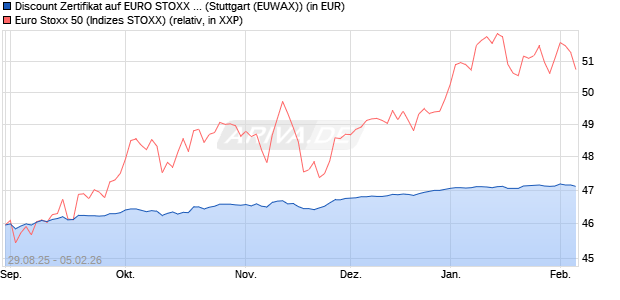 Discount Zertifikat auf EURO STOXX 50 [Morgan Stanl. (WKN: MM346K) Chart