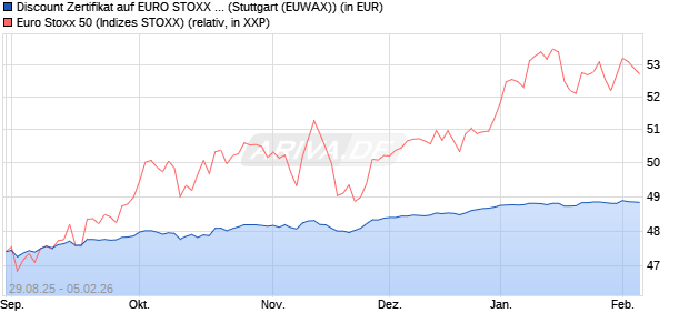 Discount Zertifikat auf EURO STOXX 50 [Morgan Stanl. (WKN: MM346S) Chart