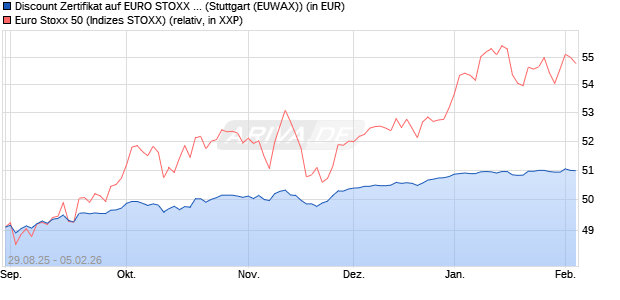 Discount Zertifikat auf EURO STOXX 50 [Morgan Stanl. (WKN: MM3471) Chart