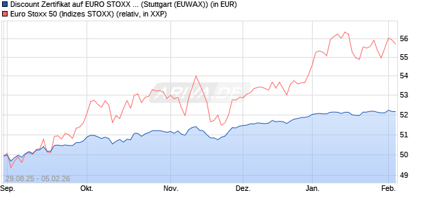 Discount Zertifikat auf EURO STOXX 50 [Morgan Stanl. (WKN: MM3476) Chart