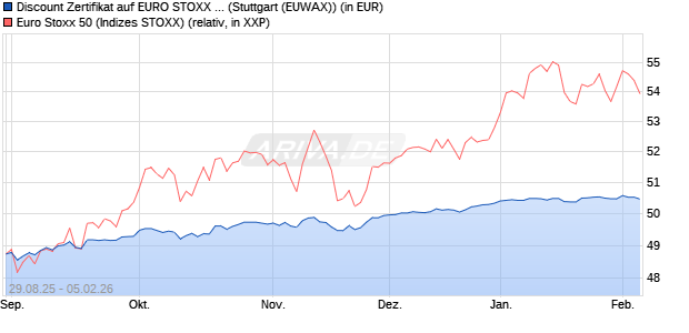 Discount Zertifikat auf EURO STOXX 50 [Morgan Stanl. (WKN: MM346Z) Chart
