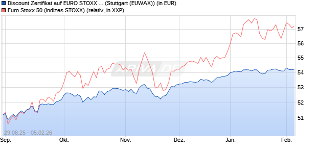 Discount Zertifikat auf EURO STOXX 50 [Morgan Stanl. (WKN: MM347F) Chart