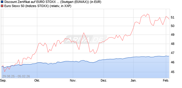 Discount Zertifikat auf EURO STOXX 50 [Morgan Stanl. (WKN: MM346H) Chart