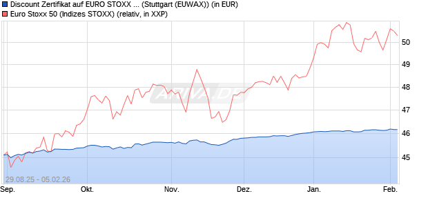 Discount Zertifikat auf EURO STOXX 50 [Morgan Stanl. (WKN: MM346F) Chart